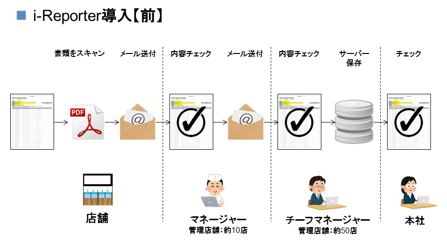 i-Reporter導入前