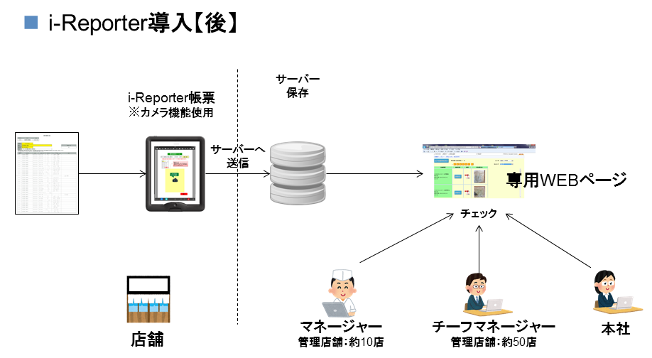 i-Reporter導入後